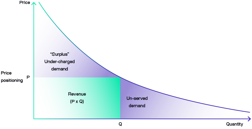 Demand Curve 1