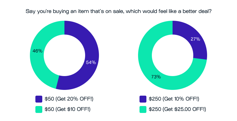 Maximize perceived size of discount